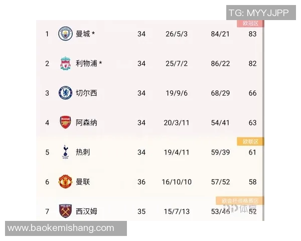 北京足球队以66分稳居选拔赛积分榜首位争夺冠军希望依然强烈 北京足球队以66分稳居选拔赛积分榜首位争夺冠军希望依然强烈