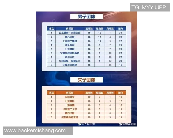 成都乒乓球队在选拔赛中以68分稳居积分榜首位展现强劲实力 成都乒乓球队在选拔赛中以68分稳居积分榜首位展现强劲实力